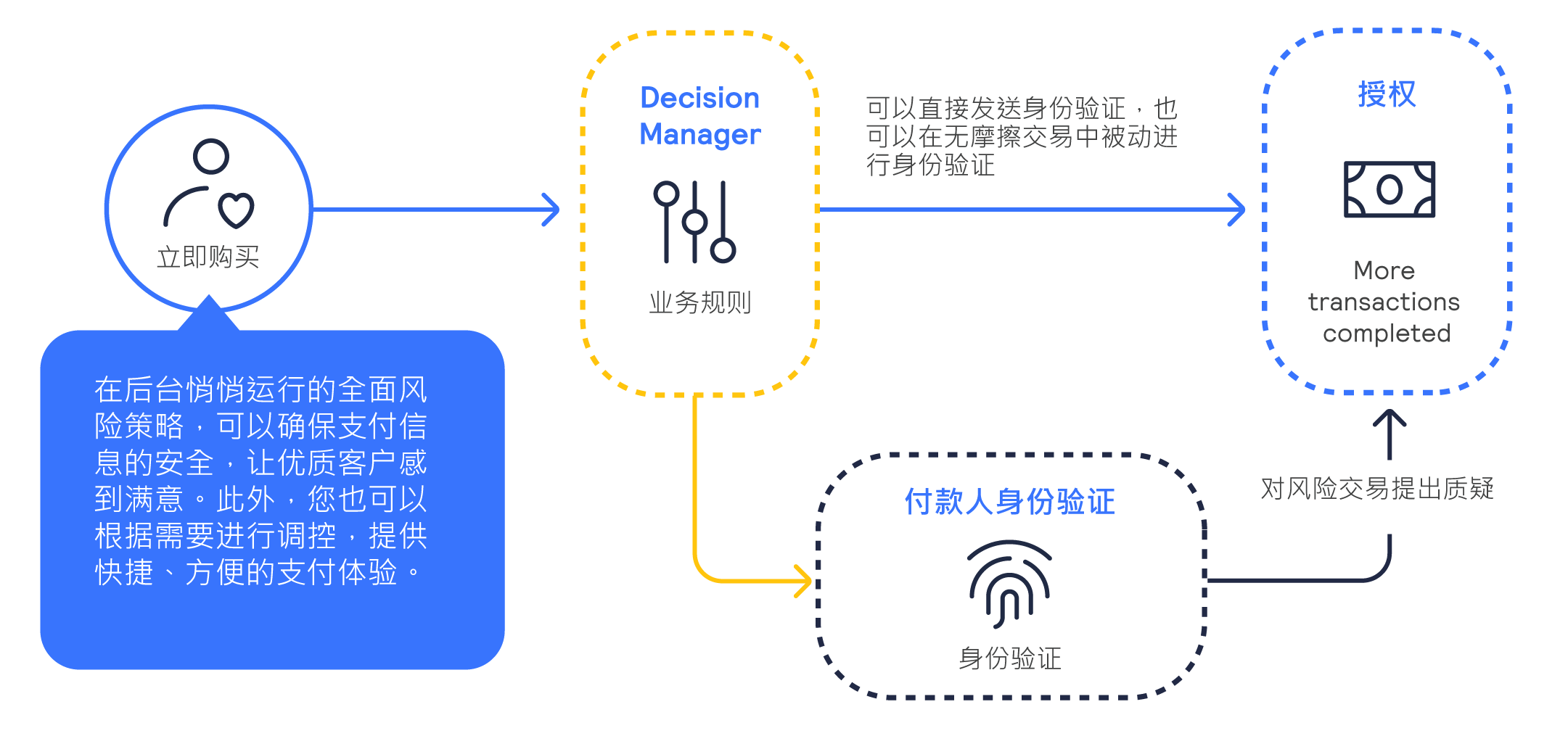 Payer Authentication