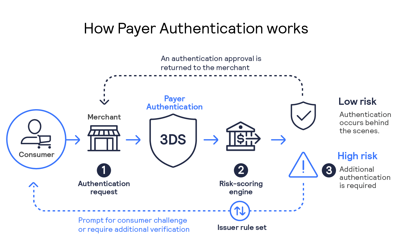 Без 3d secure. 3 DS аутентификацию. 3d secure authentication. CYBERSOURCE. Soap_SSL_no_authentication.