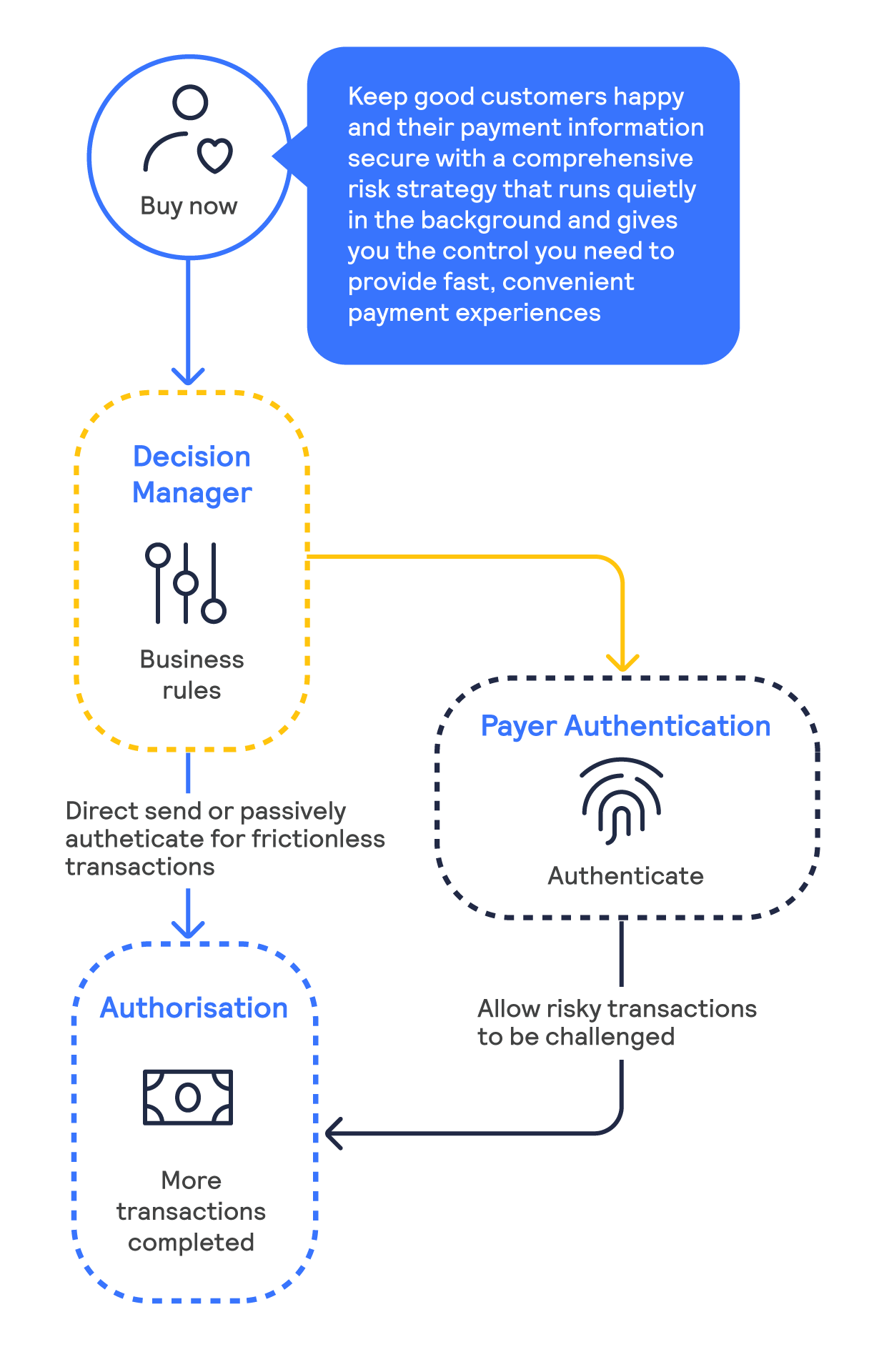 Payer Authentication process infographic