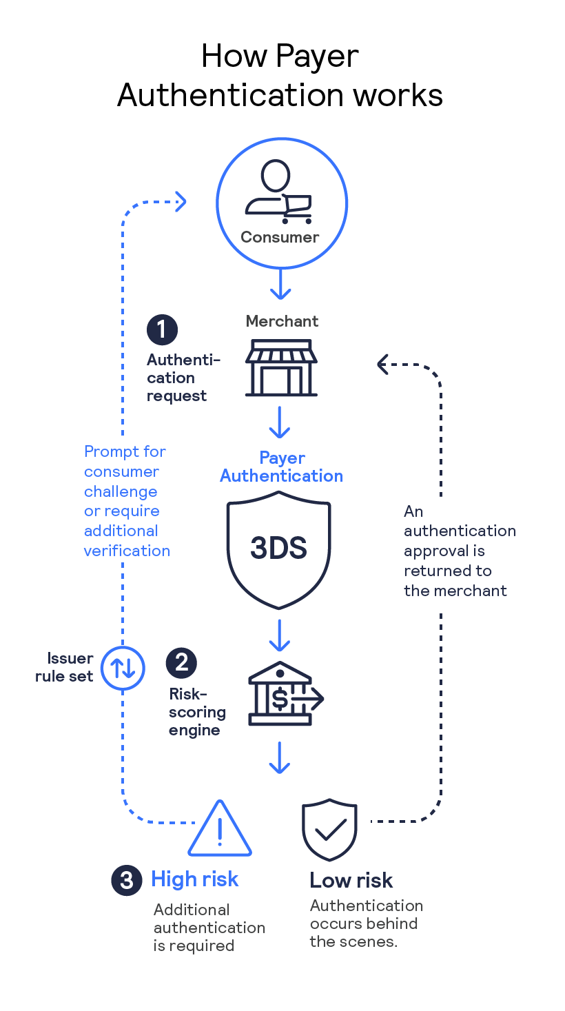 Payer Authentication process infographic