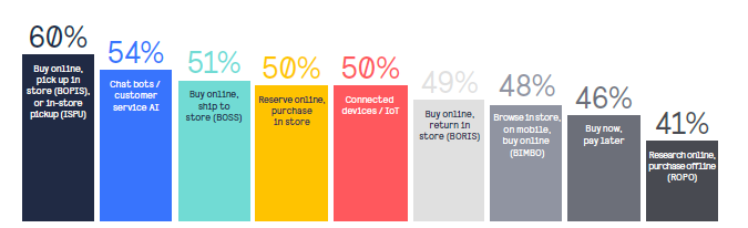 Bar graph showing percentages by retail channel