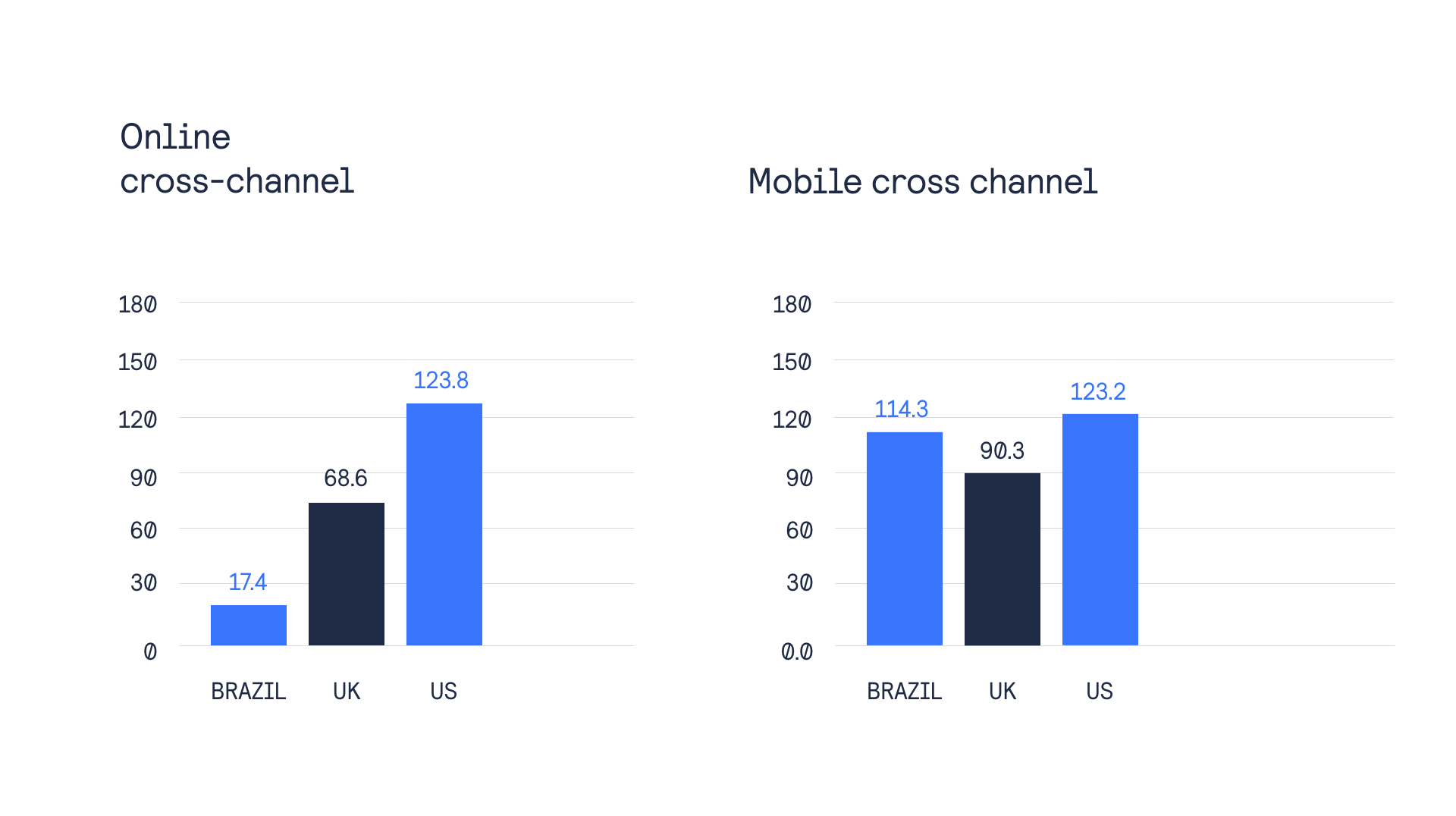 Index scores and shopping journeys chart, online cross-channel and mobile cross-channel.