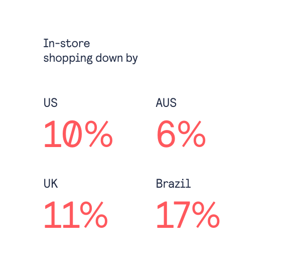 In-store shopping down by	10 percent in the US, 6 percent in Australia, 11 percent in the UK and 7 percent in Brazil