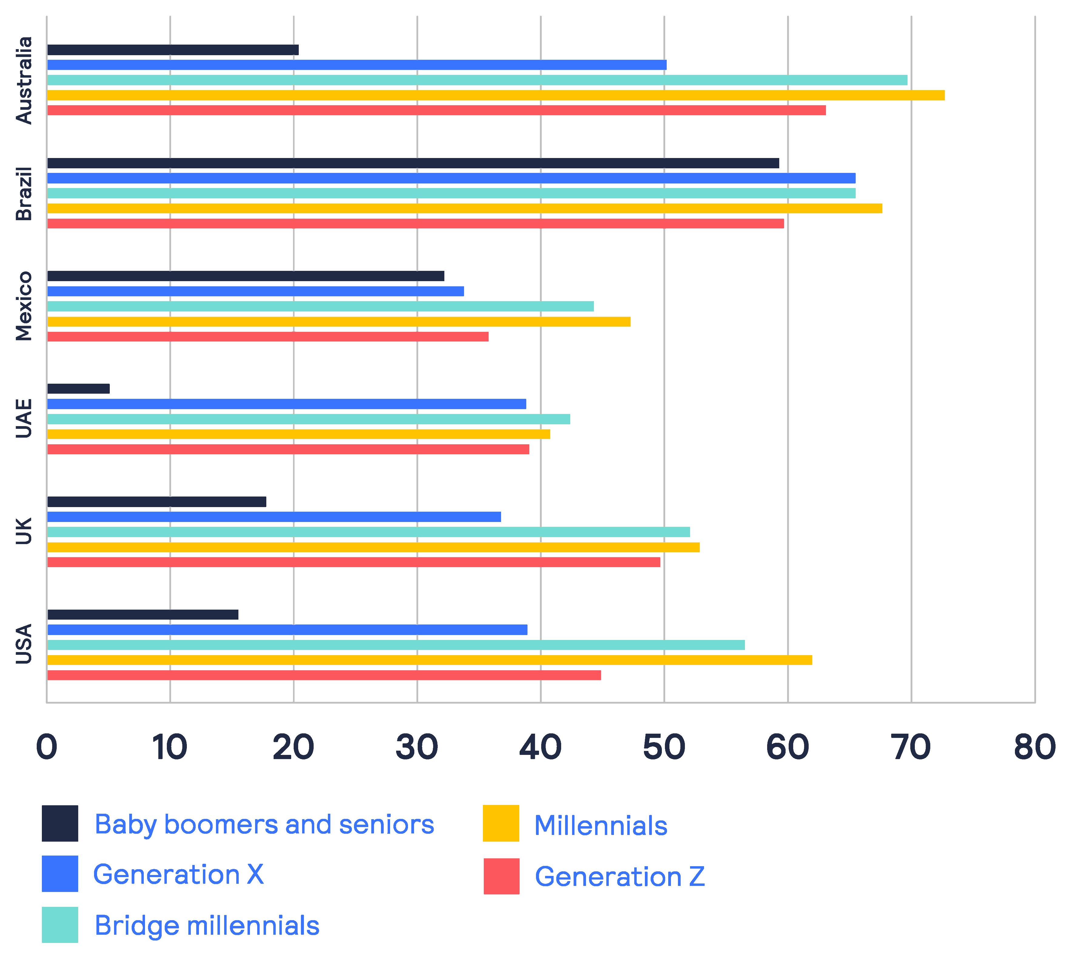 chart describing BNPL usage by country and generation