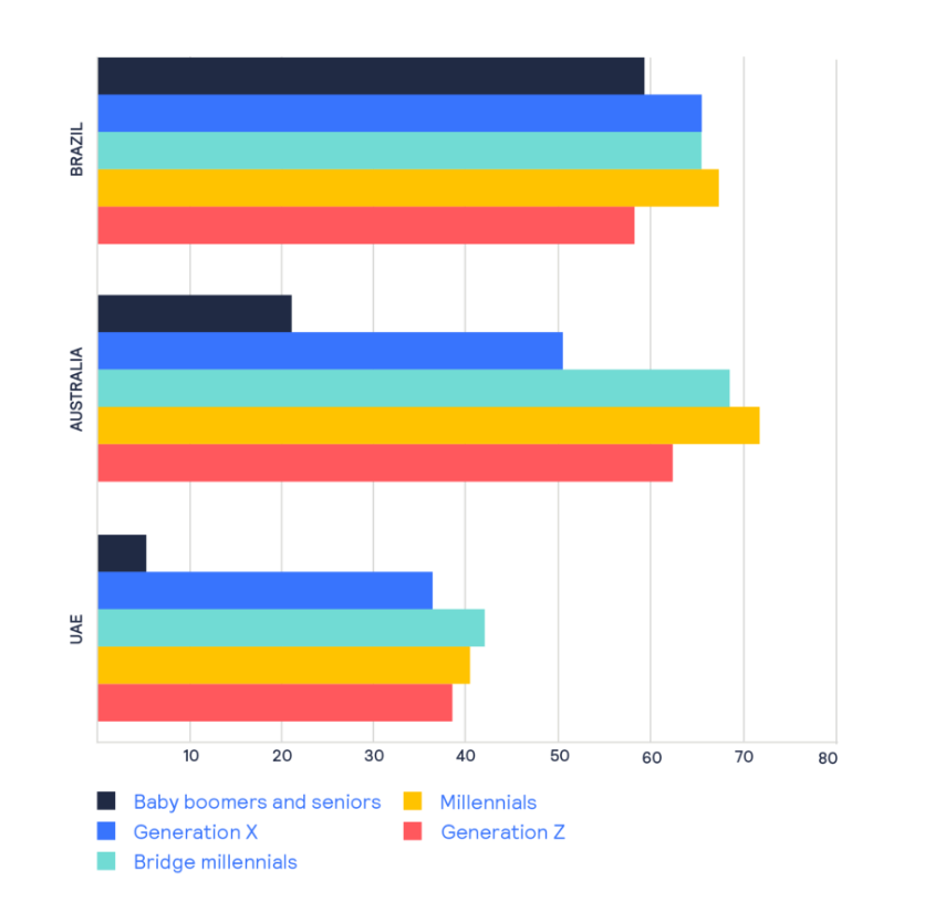 chart describing BNPL by generation