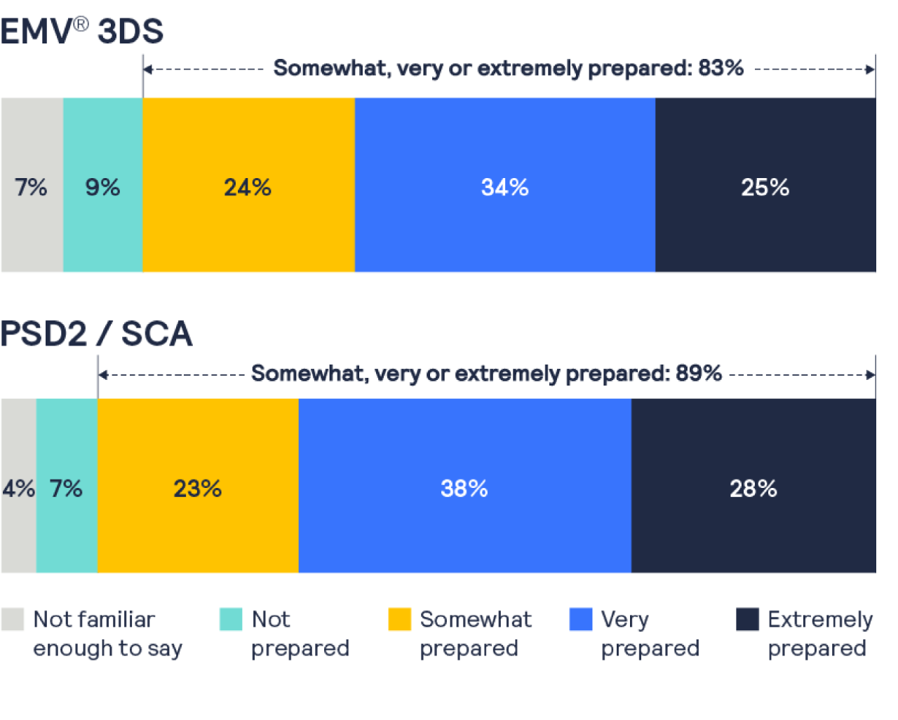 chart for merchant preparedness for 3D Secure and PSD2 SCA