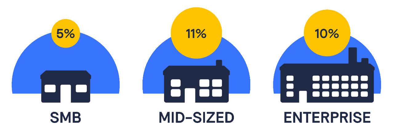 chart for percent of eCommerce revenue spend on managing fraud, by business size