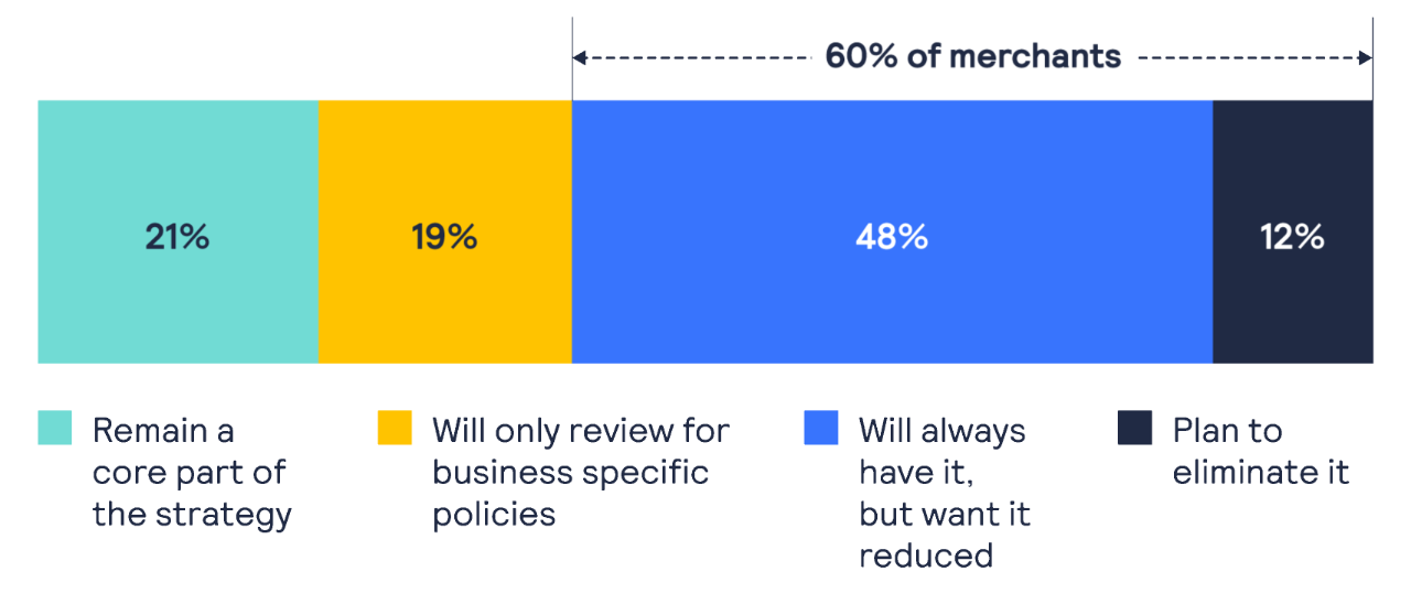 chart for role of manual review in future fraud management strategy