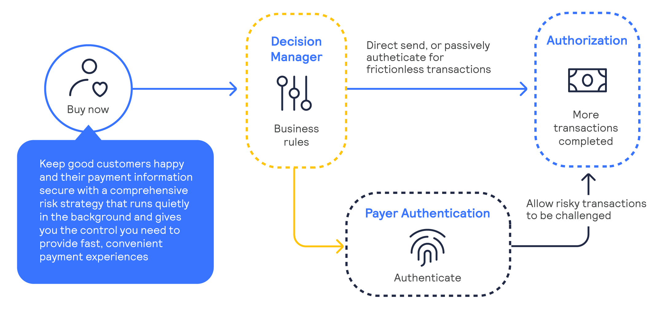 Payer Authentication process infographic