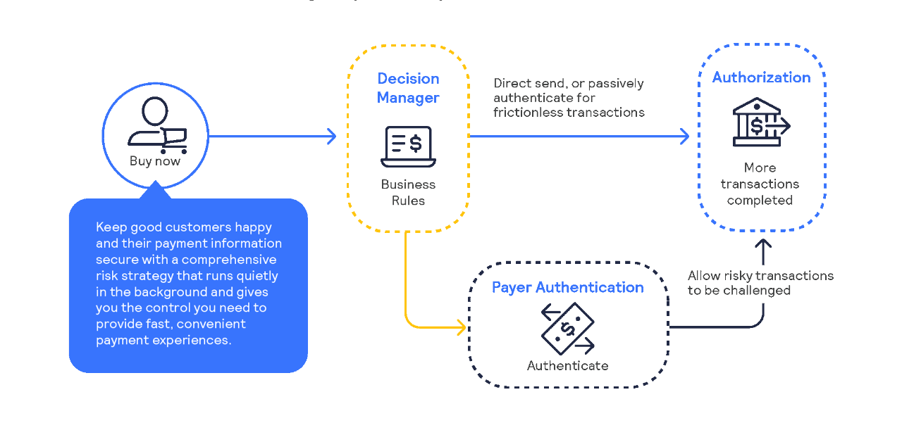 Payer Authentication process infographic