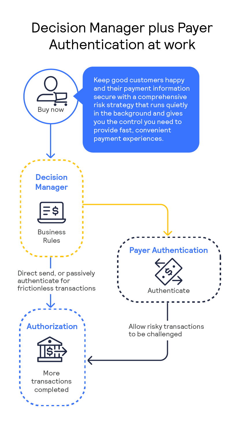 Payer Authentication process infographic