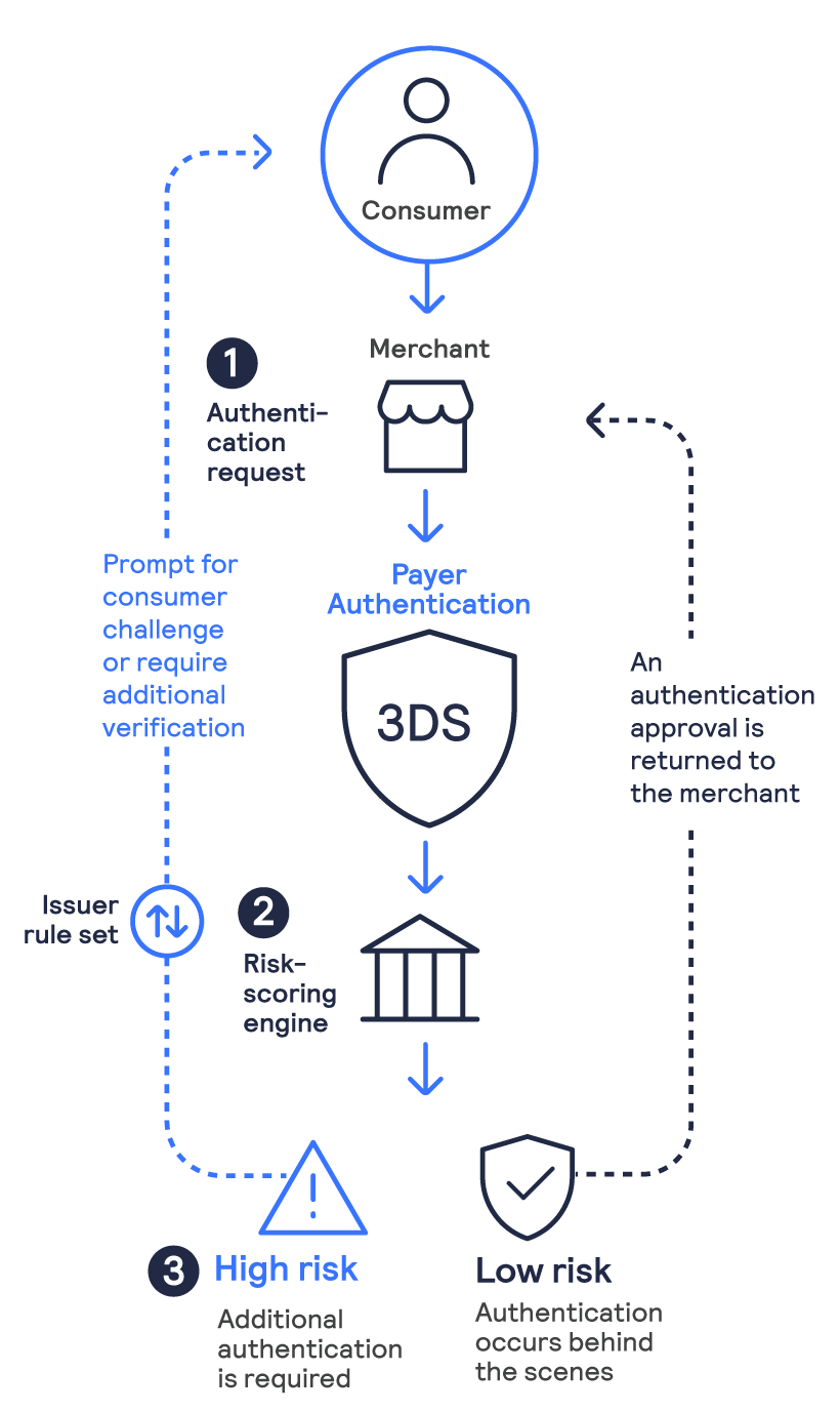 Payer Authentication process infographic