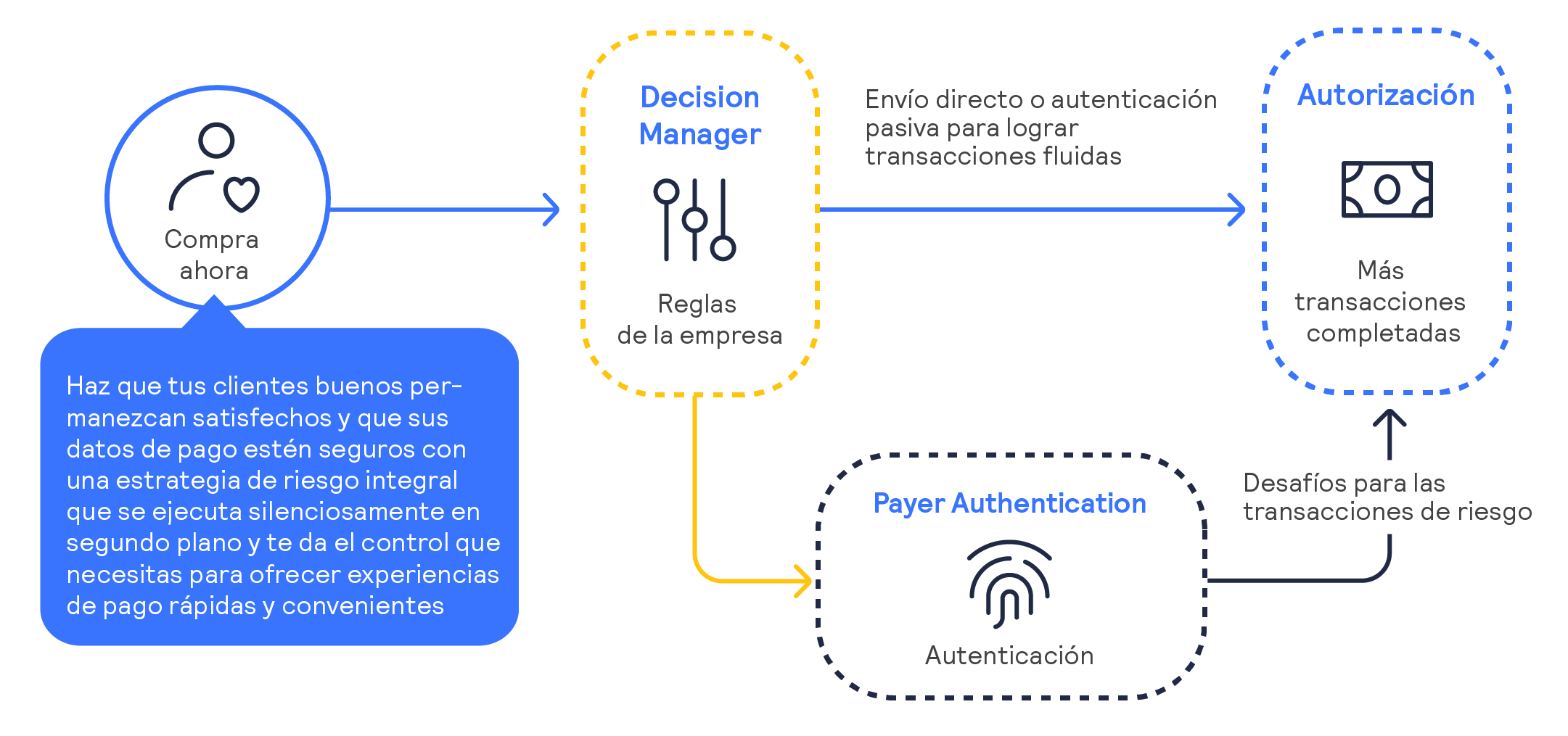 Infografía del proceso de Decision Manager más Payer Authentication