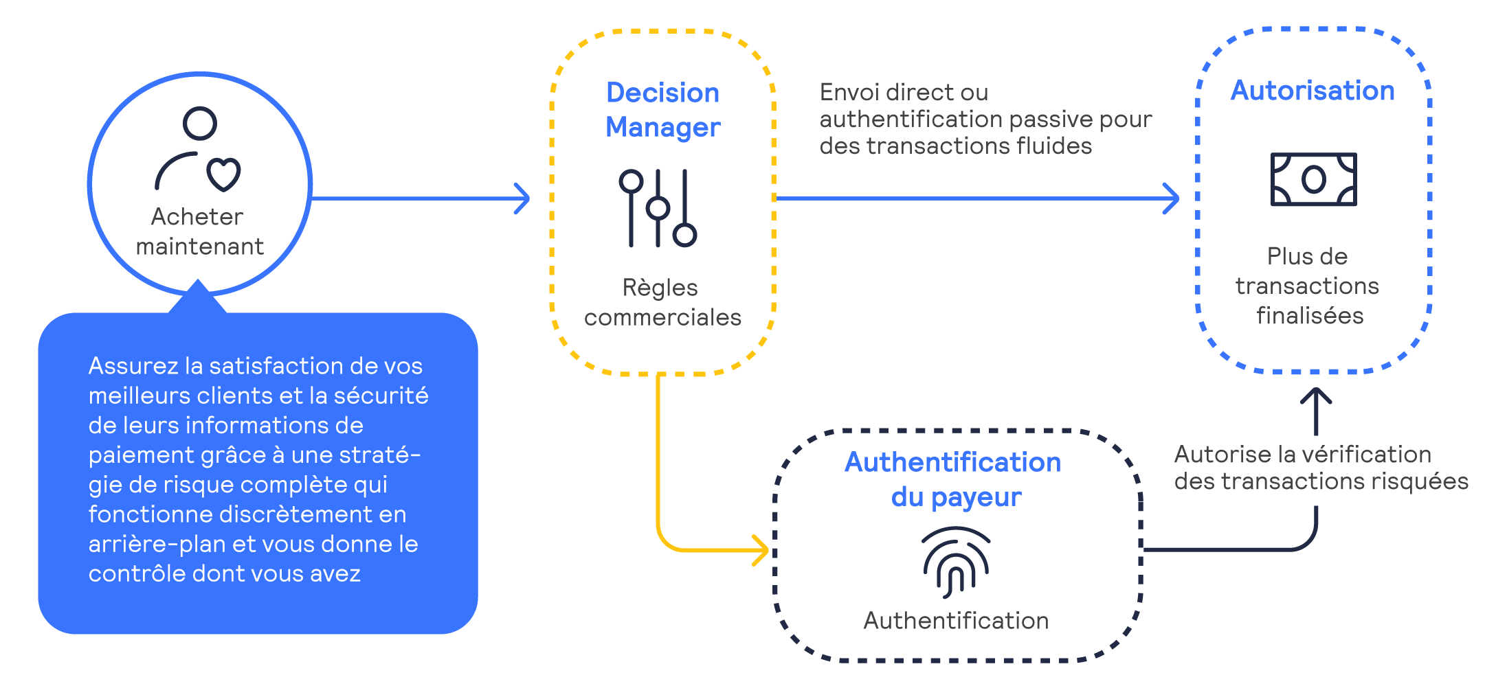 Infographie sur les processus Decision Manager et Payer Authentication