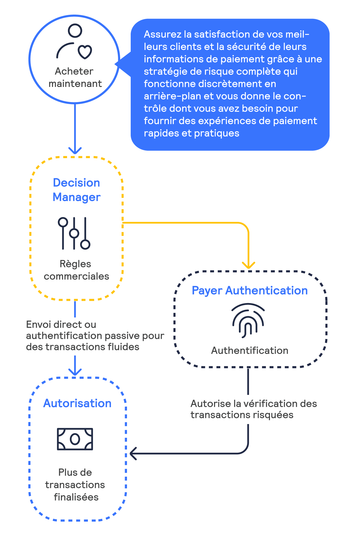 Infographie sur les processus Decision Manager et Payer Authentication