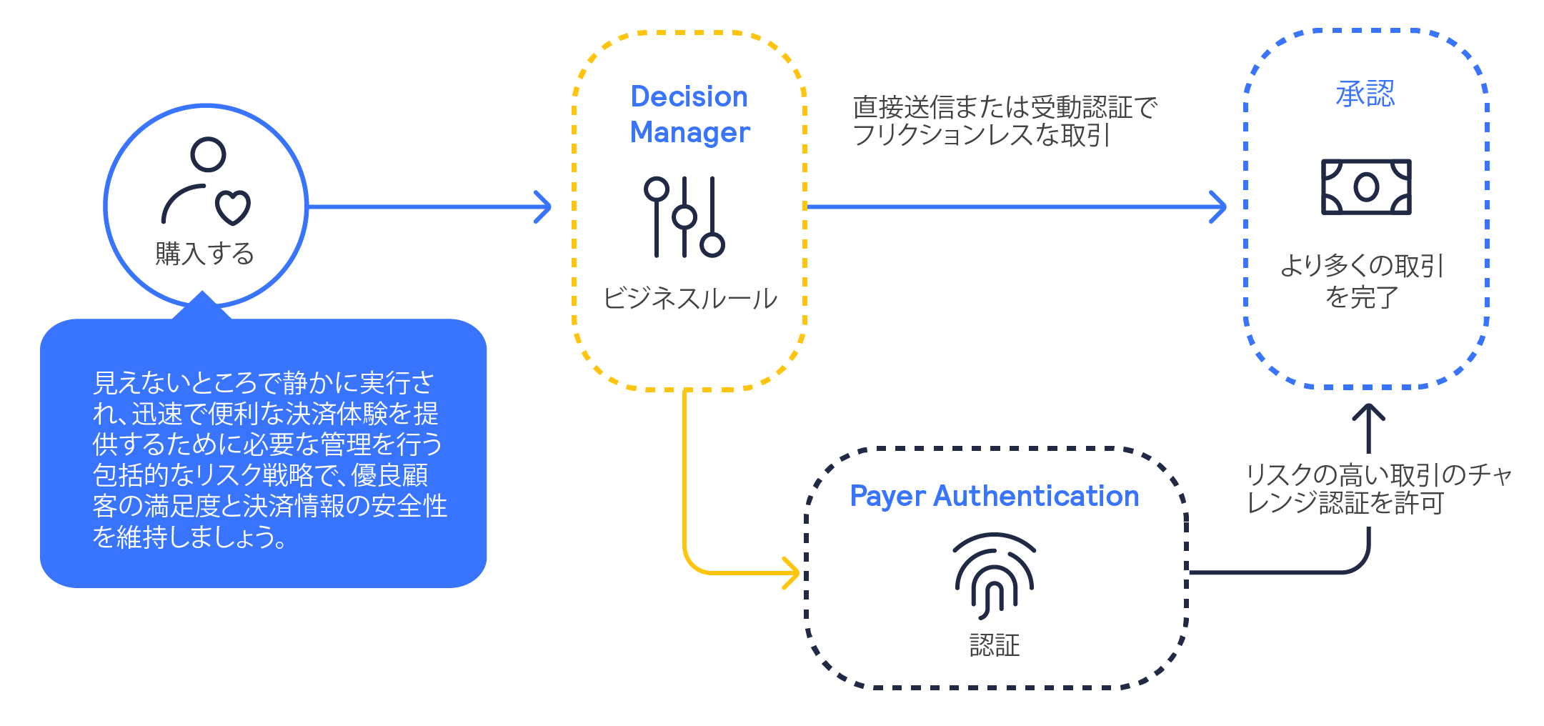 Decision Manager plus Payer Authentication（本人認証）プロセス インフォグラフィック