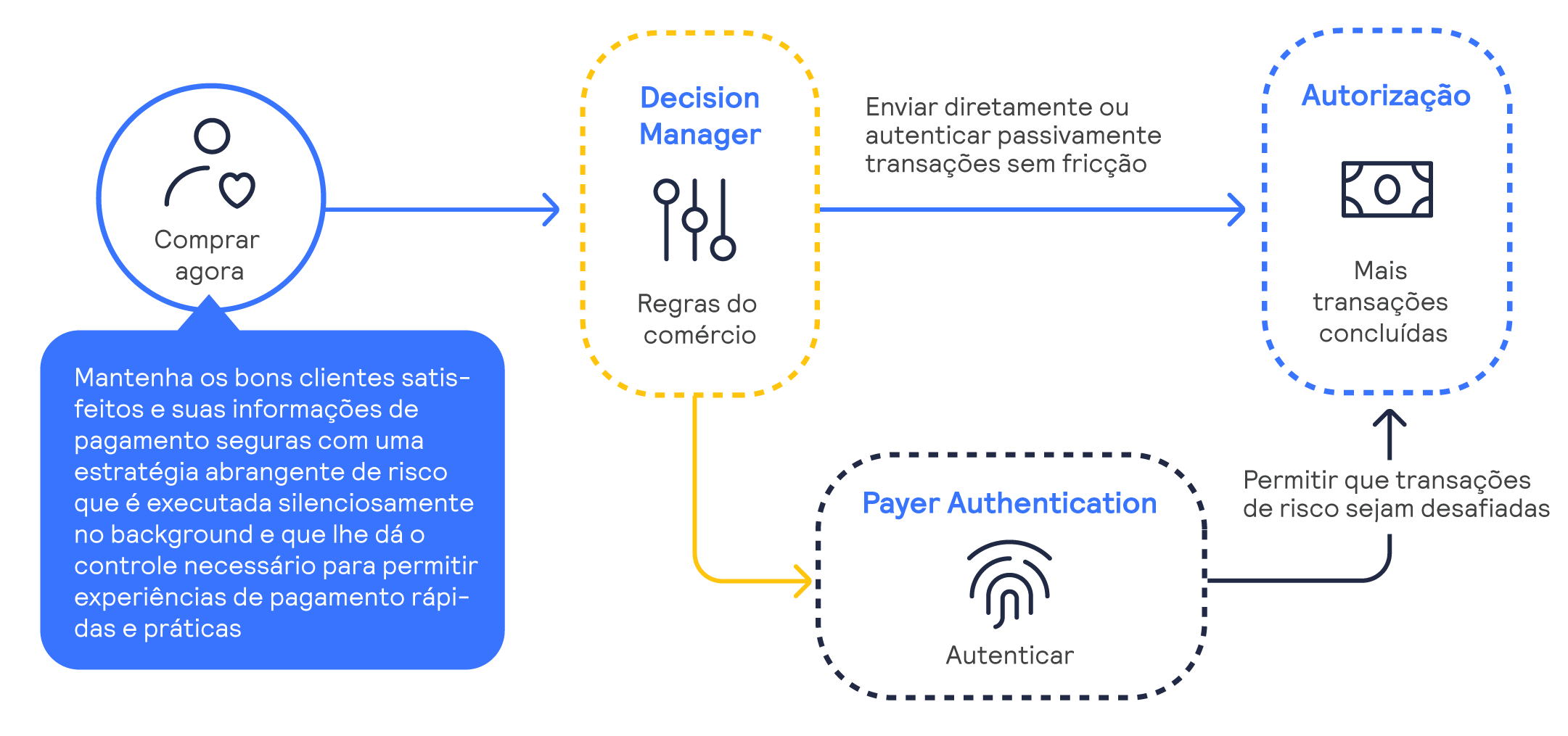 Infográfico do processo de Decision Manager e Payer Authentication
